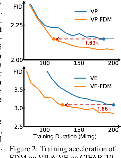 Figure 4 for Fast Diffusion Model