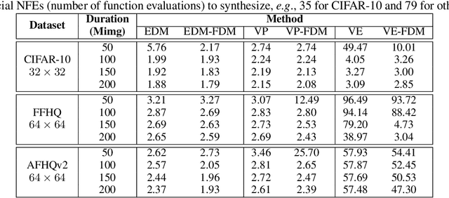Figure 3 for Fast Diffusion Model
