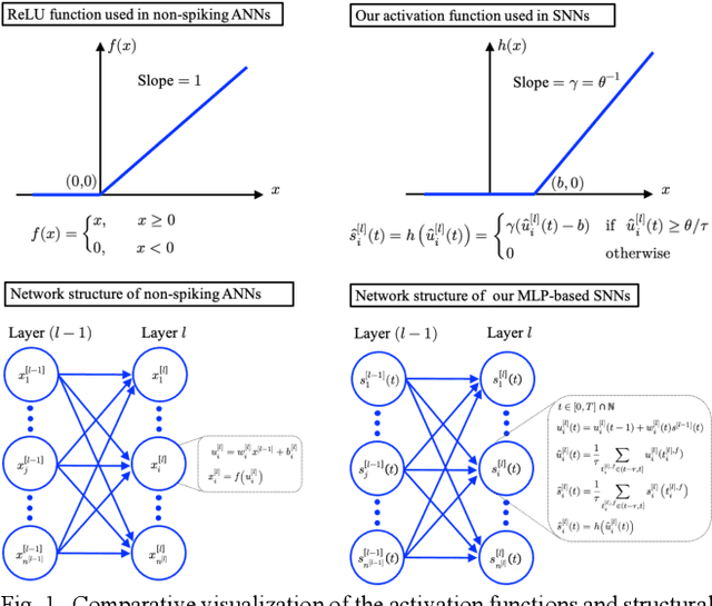 Figure 1 for Fractional-order spike-timing-dependent gradient descent for multi-layer spiking neural networks