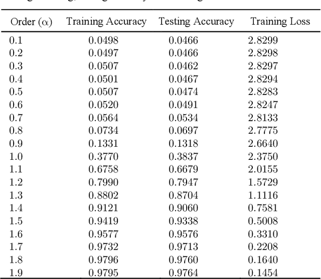 Figure 4 for Fractional-order spike-timing-dependent gradient descent for multi-layer spiking neural networks