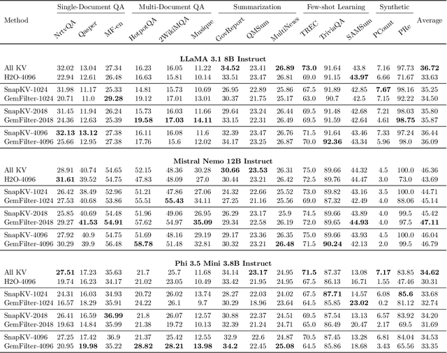 Figure 2 for Discovering the Gems in Early Layers: Accelerating Long-Context LLMs with 1000x Input Token Reduction