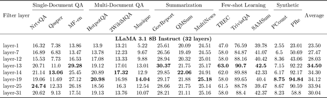 Figure 4 for Discovering the Gems in Early Layers: Accelerating Long-Context LLMs with 1000x Input Token Reduction