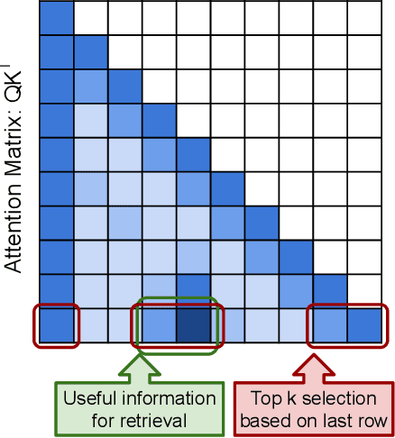 Figure 3 for Discovering the Gems in Early Layers: Accelerating Long-Context LLMs with 1000x Input Token Reduction