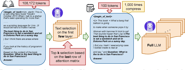 Figure 1 for Discovering the Gems in Early Layers: Accelerating Long-Context LLMs with 1000x Input Token Reduction