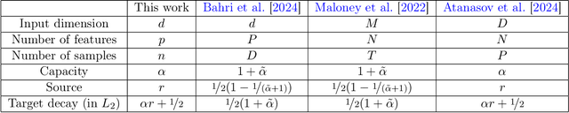 Figure 2 for Dimension-free deterministic equivalents for random feature regression