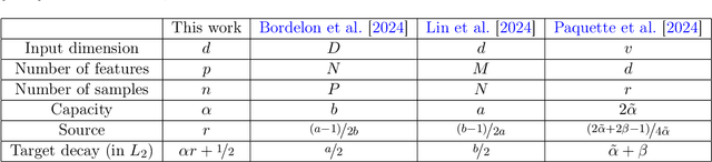 Figure 4 for Dimension-free deterministic equivalents for random feature regression