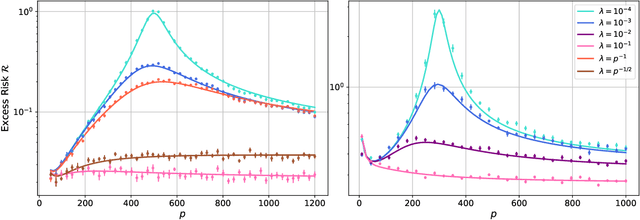 Figure 1 for Dimension-free deterministic equivalents for random feature regression