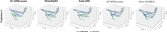 Figure 4 for DARES: Depth Anything in Robotic Endoscopic Surgery with Self-supervised Vector-LoRA of the Foundation Model