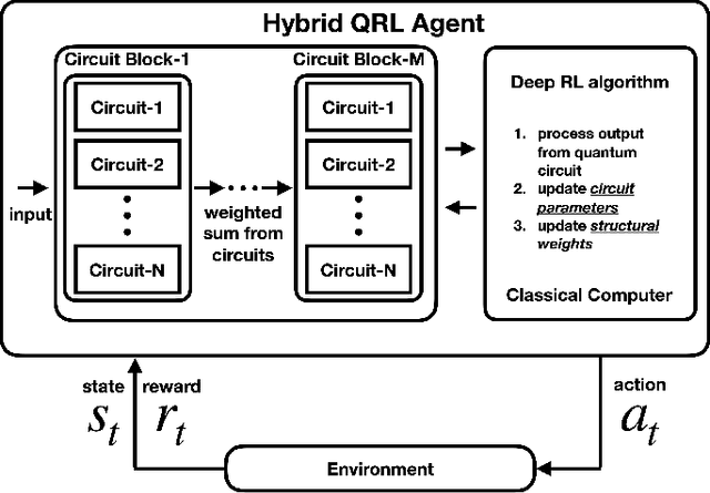 Figure 1 for Differentiable Quantum Architecture Search in Asynchronous Quantum Reinforcement Learning