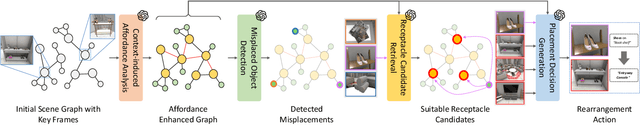 Figure 3 for LLM-enhanced Scene Graph Learning for Household Rearrangement