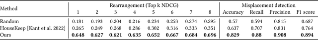 Figure 4 for LLM-enhanced Scene Graph Learning for Household Rearrangement