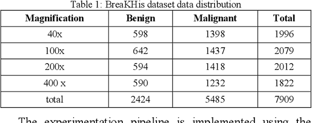 Figure 2 for A lightweight deep learning pipeline with DRDA-Net and MobileNet for breast cancer classification