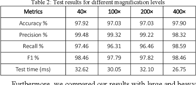 Figure 4 for A lightweight deep learning pipeline with DRDA-Net and MobileNet for breast cancer classification