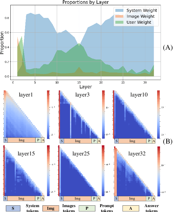 Figure 3 for From Redundancy to Relevance: Enhancing Explainability in Multimodal Large Language Models