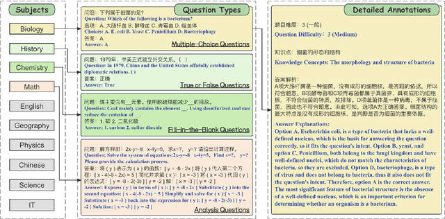 Figure 3 for CJEval: A Benchmark for Assessing Large Language Models Using Chinese Junior High School Exam Data