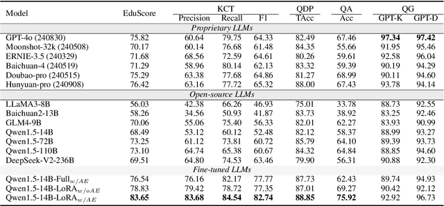 Figure 4 for CJEval: A Benchmark for Assessing Large Language Models Using Chinese Junior High School Exam Data