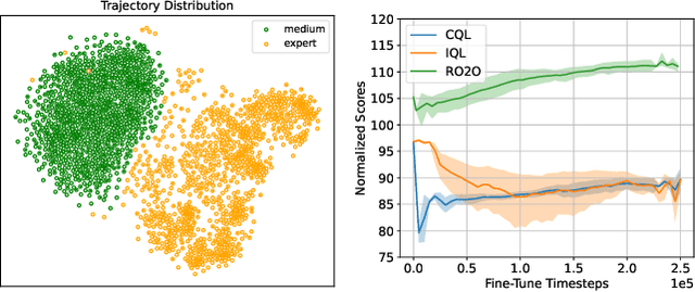 Figure 1 for Towards Robust Offline-to-Online Reinforcement Learning via Uncertainty and Smoothness