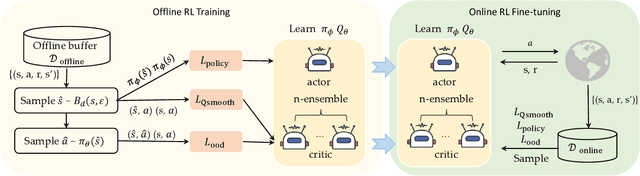 Figure 3 for Towards Robust Offline-to-Online Reinforcement Learning via Uncertainty and Smoothness