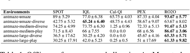 Figure 2 for Towards Robust Offline-to-Online Reinforcement Learning via Uncertainty and Smoothness