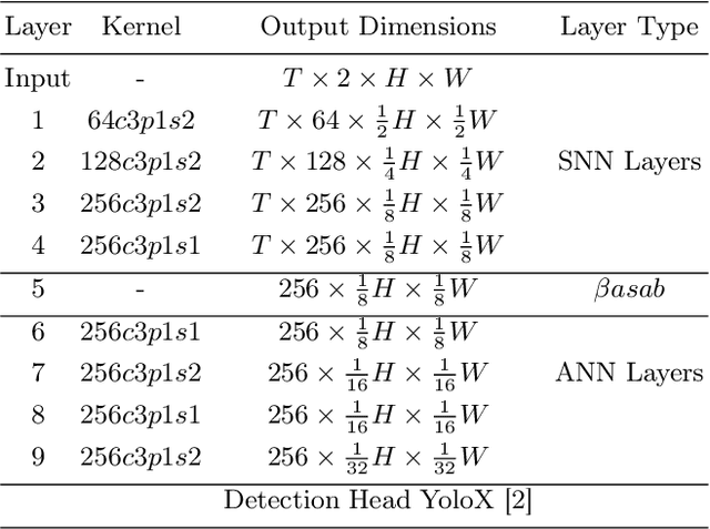 Figure 4 for A Hybrid SNN-ANN Network for Event-based Object Detection with Spatial and Temporal Attention