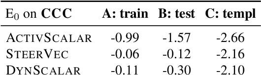 Figure 4 for Activation Scaling for Steering and Interpreting Language Models
