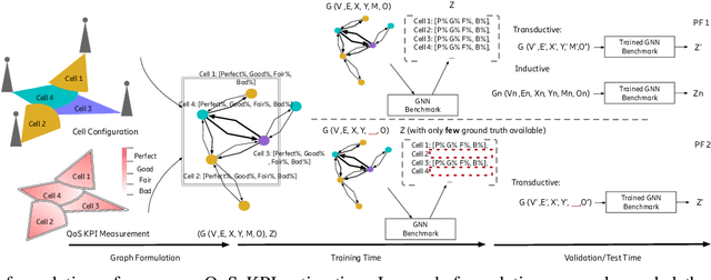 Figure 2 for Learning Cellular Coverage from Real Network Configurations using GNNs