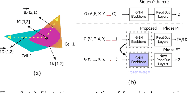 Figure 3 for Learning Cellular Coverage from Real Network Configurations using GNNs