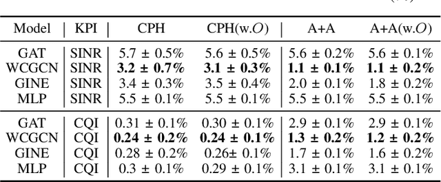 Figure 4 for Learning Cellular Coverage from Real Network Configurations using GNNs