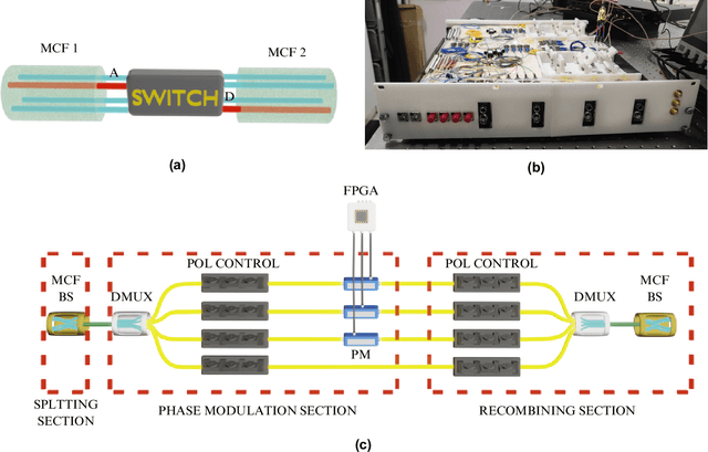 Figure 1 for A new architecture for high speed core-selective switch for multicore fibers