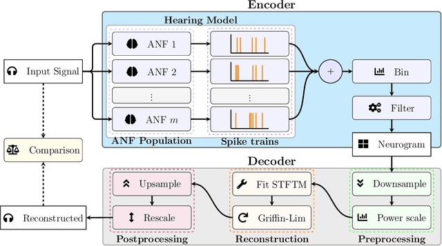 Figure 3 for From Spikes to Speech: NeuroVoc -- A Biologically Plausible Vocoder Framework for Auditory Perception and Cochlear Implant Simulation