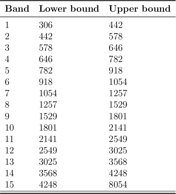 Figure 4 for From Spikes to Speech: NeuroVoc -- A Biologically Plausible Vocoder Framework for Auditory Perception and Cochlear Implant Simulation