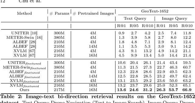 Figure 4 for Towards Natural Language-Guided Drones: GeoText-1652 Benchmark with Spatially Relation Matching