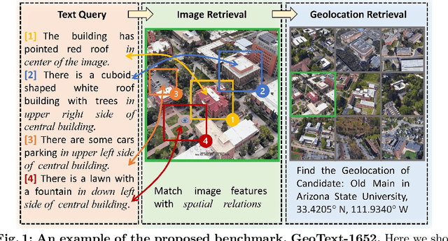 Figure 1 for Towards Natural Language-Guided Drones: GeoText-1652 Benchmark with Spatially Relation Matching