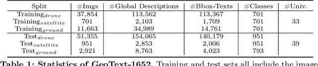 Figure 2 for Towards Natural Language-Guided Drones: GeoText-1652 Benchmark with Spatially Relation Matching