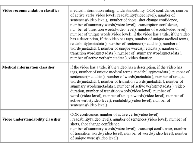 Figure 4 for YouTube Video Analytics for Patient Engagement: Evidence from Colonoscopy Preparation Videos