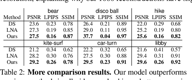 Figure 4 for Hashing Neural Video Decomposition with Multiplicative Residuals in Space-Time