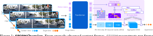 Figure 1 for STORM: Spatio-Temporal Reconstruction Model for Large-Scale Outdoor Scenes