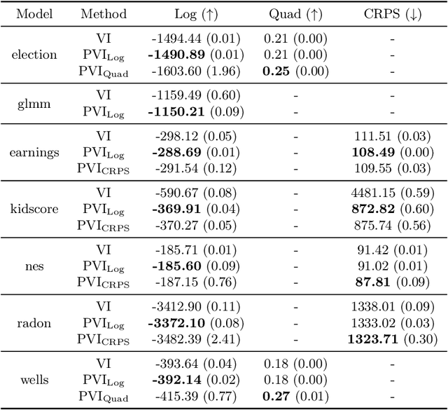 Figure 4 for Predictive variational inference: Learn the predictively optimal posterior distribution