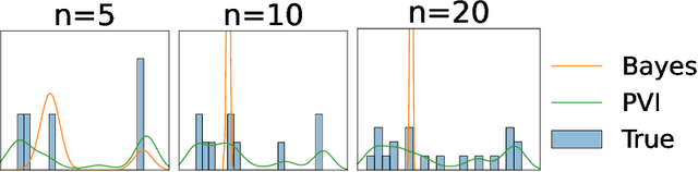 Figure 1 for Predictive variational inference: Learn the predictively optimal posterior distribution