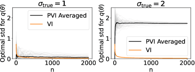 Figure 3 for Predictive variational inference: Learn the predictively optimal posterior distribution