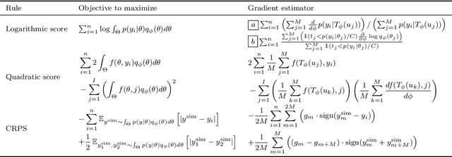 Figure 2 for Predictive variational inference: Learn the predictively optimal posterior distribution