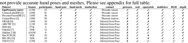 Figure 1 for EgoPressure: A Dataset for Hand Pressure and Pose Estimation in Egocentric Vision