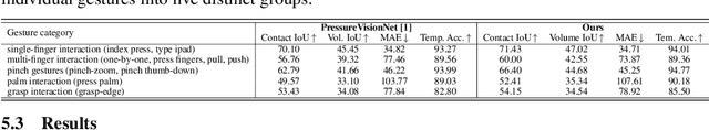 Figure 4 for EgoPressure: A Dataset for Hand Pressure and Pose Estimation in Egocentric Vision