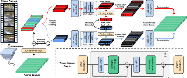 Figure 3 for Contrastive Masked Autoencoders for Self-Supervised Video Hashing