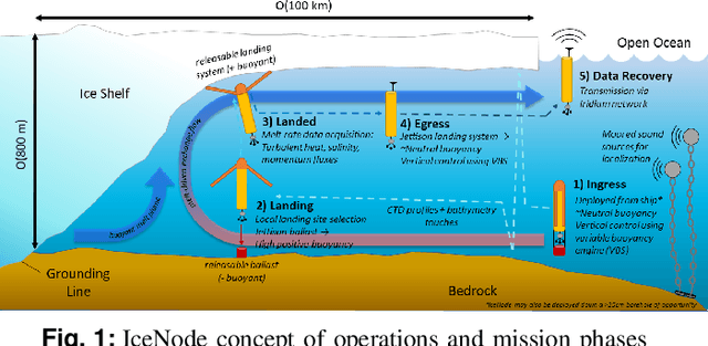 Figure 1 for Stochastic Guidance of Buoyancy Controlled Vehicles under Ice Shelves using Ocean Currents