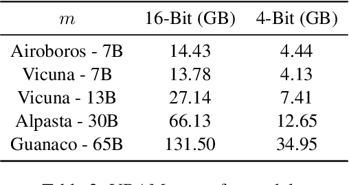 Figure 3 for Democratizing LLMs: An Exploration of Cost-Performance Trade-offs in Self-Refined Open-Source Models