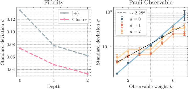 Figure 4 for Demonstration of Robust and Efficient Quantum Property Learning with Shallow Shadows