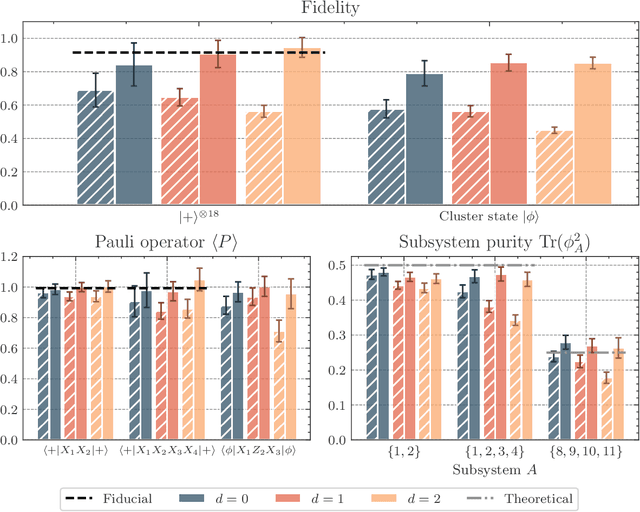 Figure 3 for Demonstration of Robust and Efficient Quantum Property Learning with Shallow Shadows