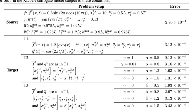 Figure 2 for Mathematics of Digital Twins and Transfer Learning for PDE Models