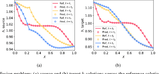 Figure 3 for Mathematics of Digital Twins and Transfer Learning for PDE Models